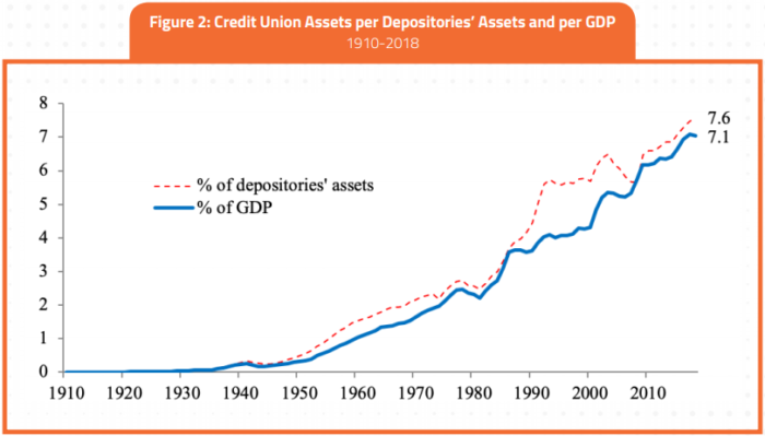 Credit Union Assets
