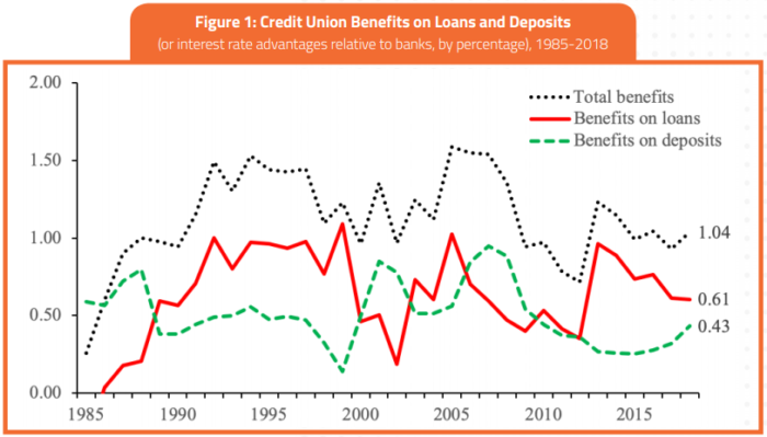 Credit Union Benefits